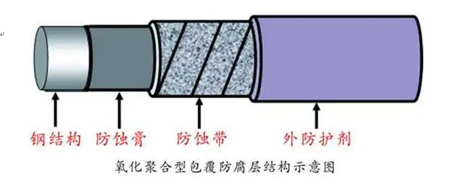 氧化聚合型包覆防腐技術