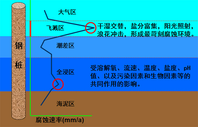 氧化聚合包覆防腐技術