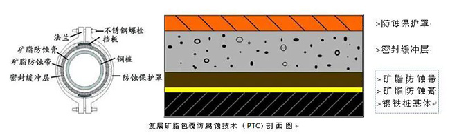 氧化聚合包覆防腐技術