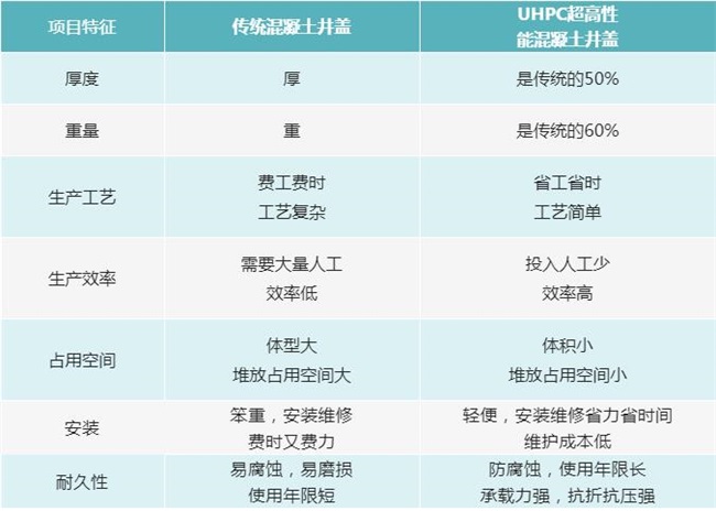 UHPC窨井蓋